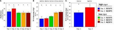 A low carbon balance triggers Microvine inflorescence abscission at high temperatures